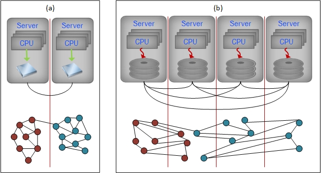 diagram illustrating the difference between in-memory systems vs highly distributed systems